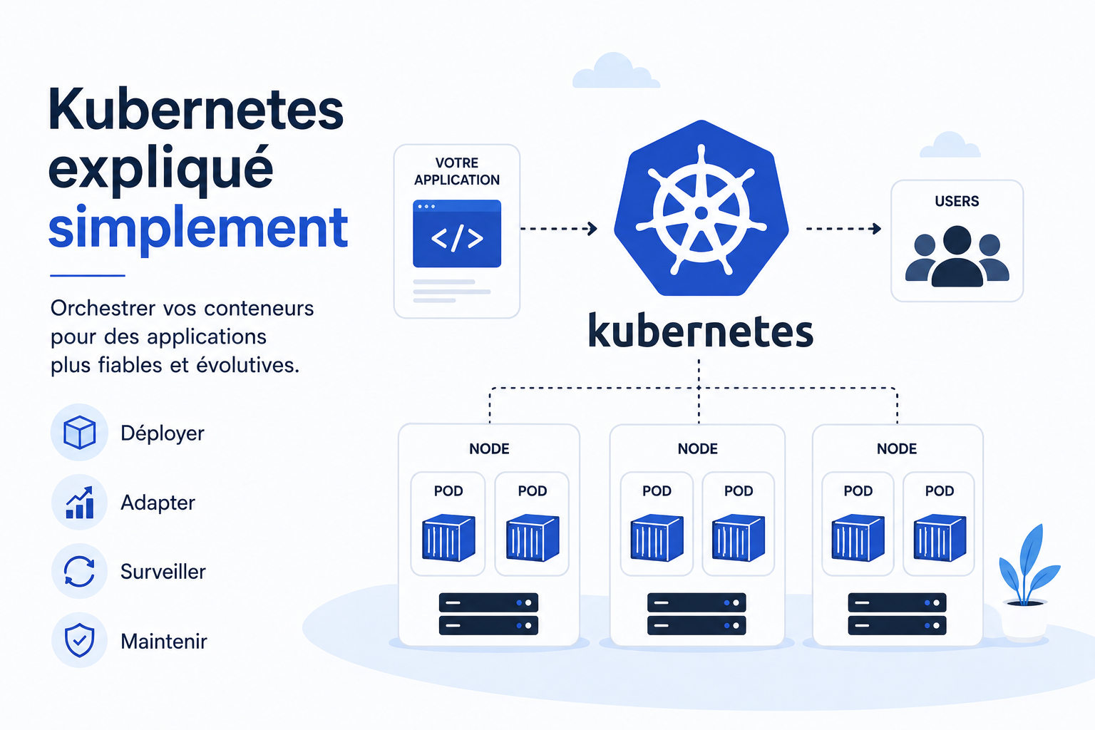Kubernetes expliqué simplement : comprendre à quoi ça sert, comment ça fonctionne et quand l’utiliser.