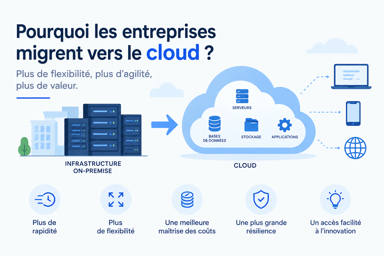 Pourquoi les entreprises migrent vers le cloud : avantages, risques et stratégie de migration.